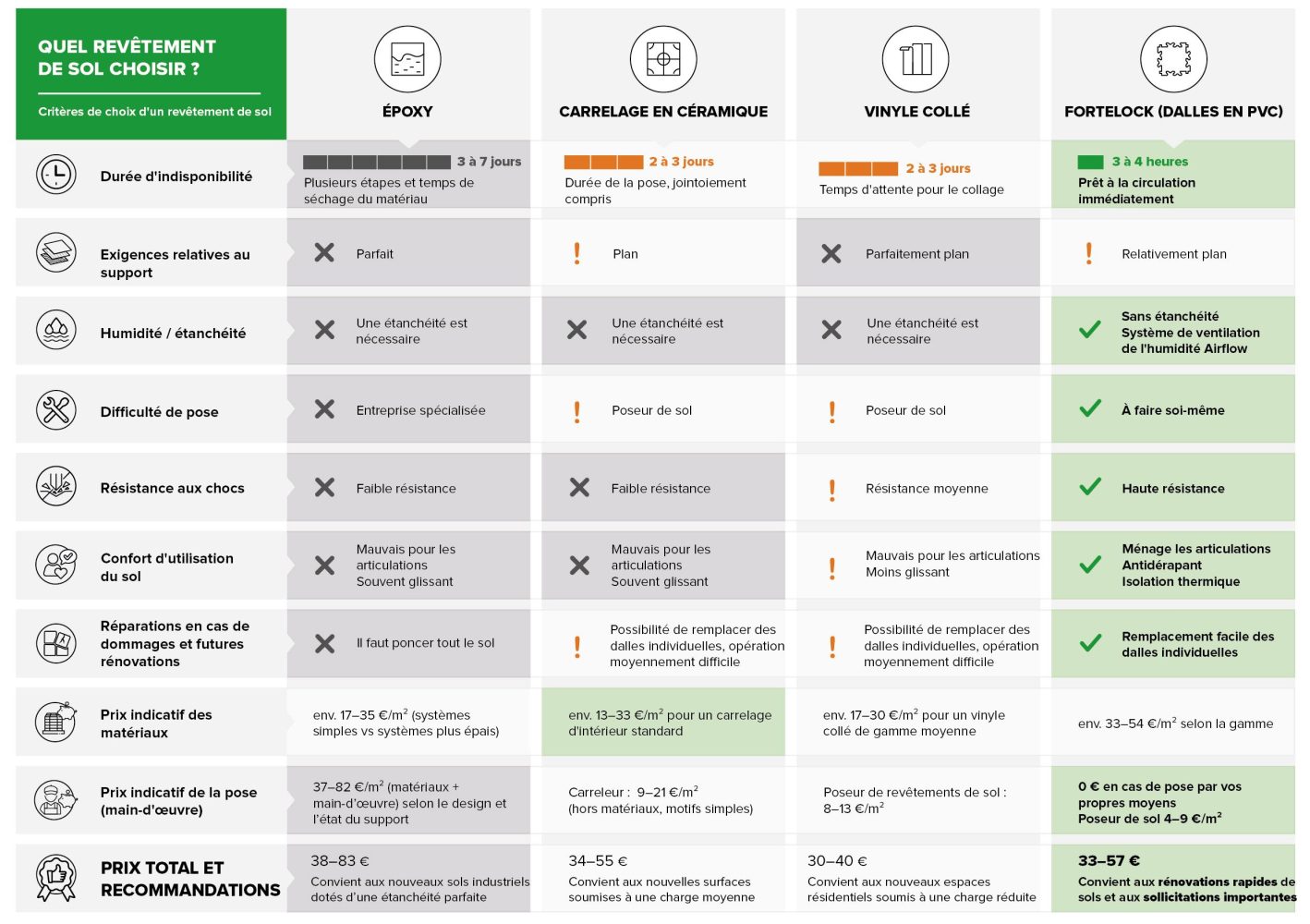 Tableau comparatif des types de sols