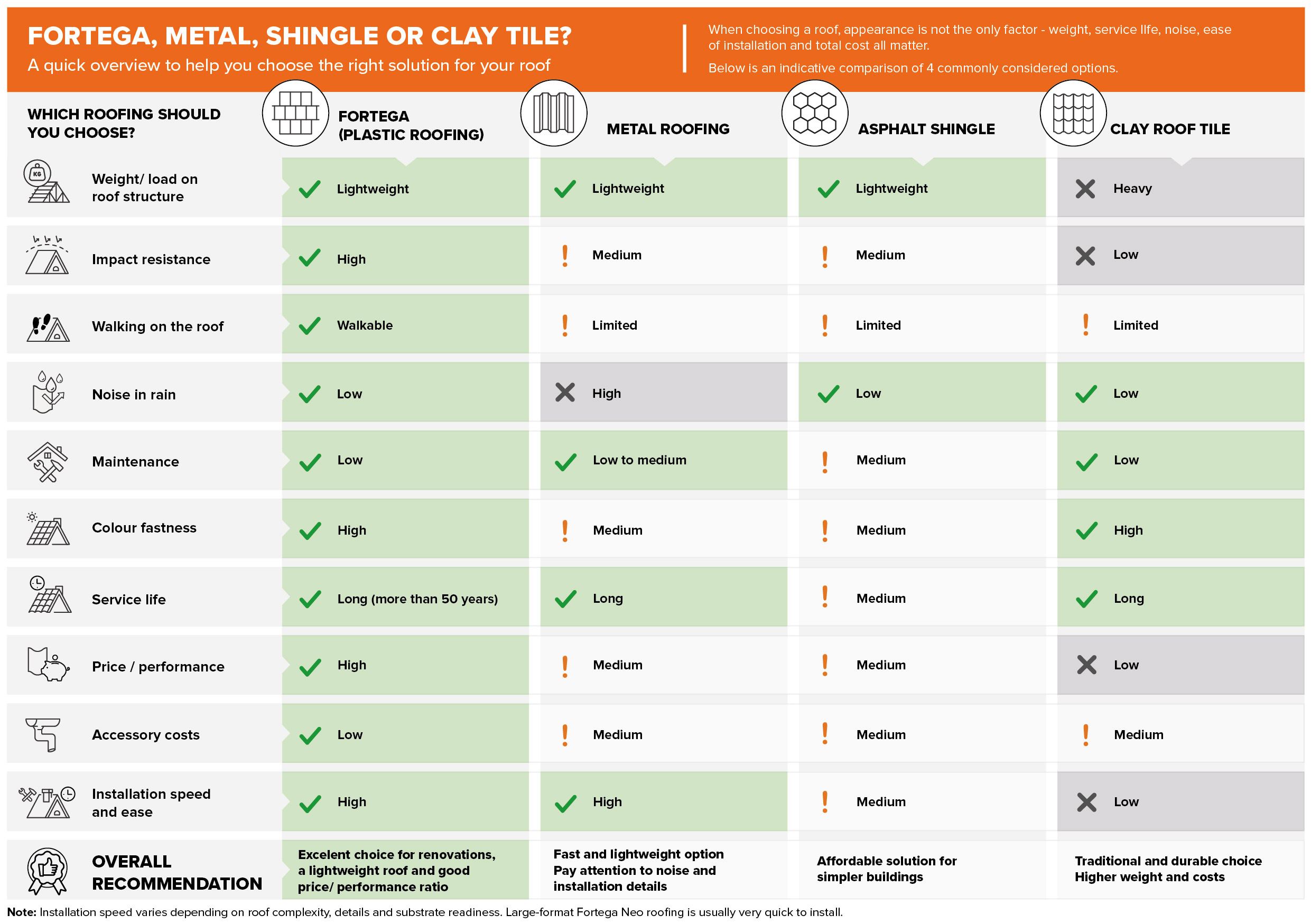Fortega Neo comparison table