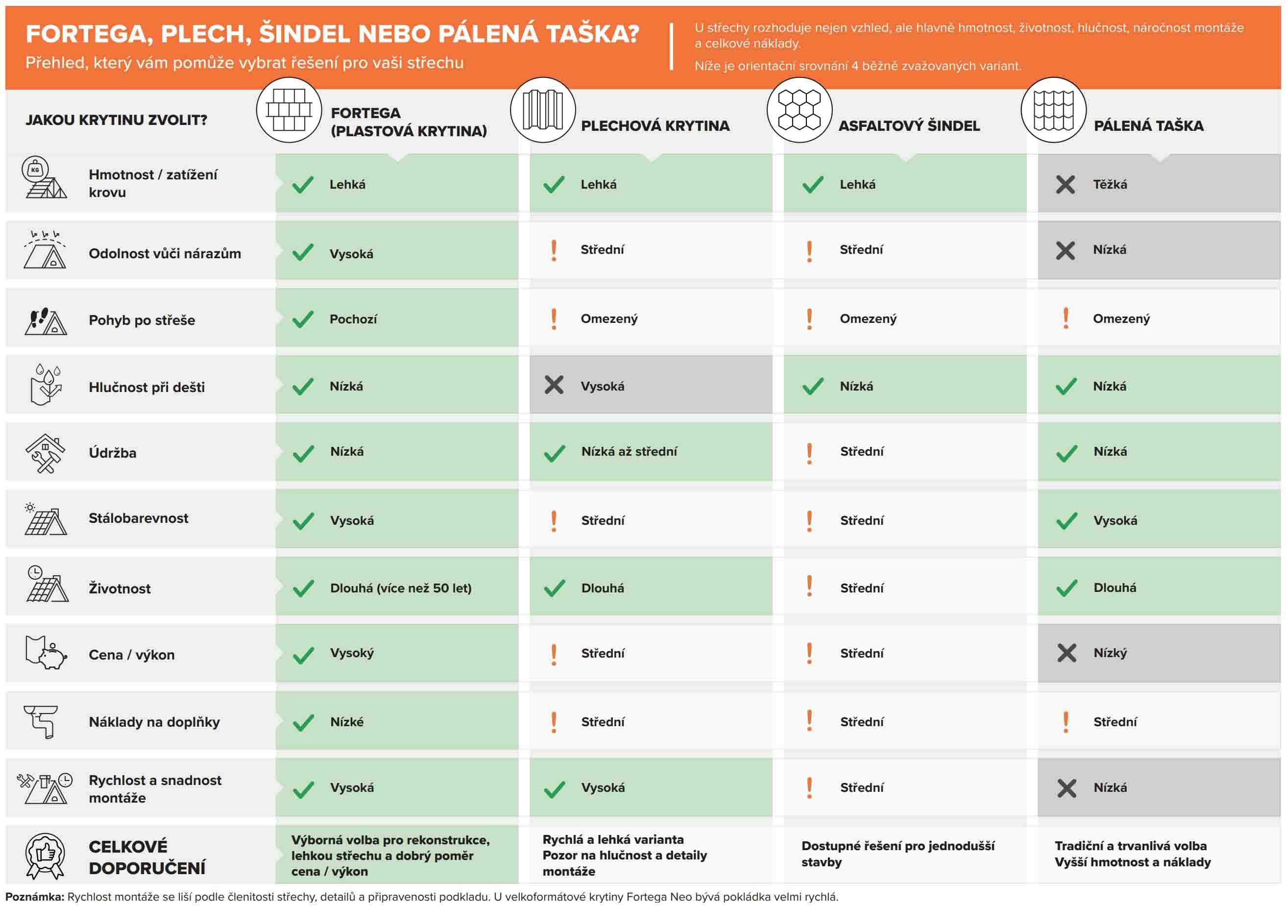 Fortega neo tabulka - srovnání